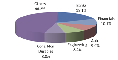 Top 5 Sectors Top 5 Sectors